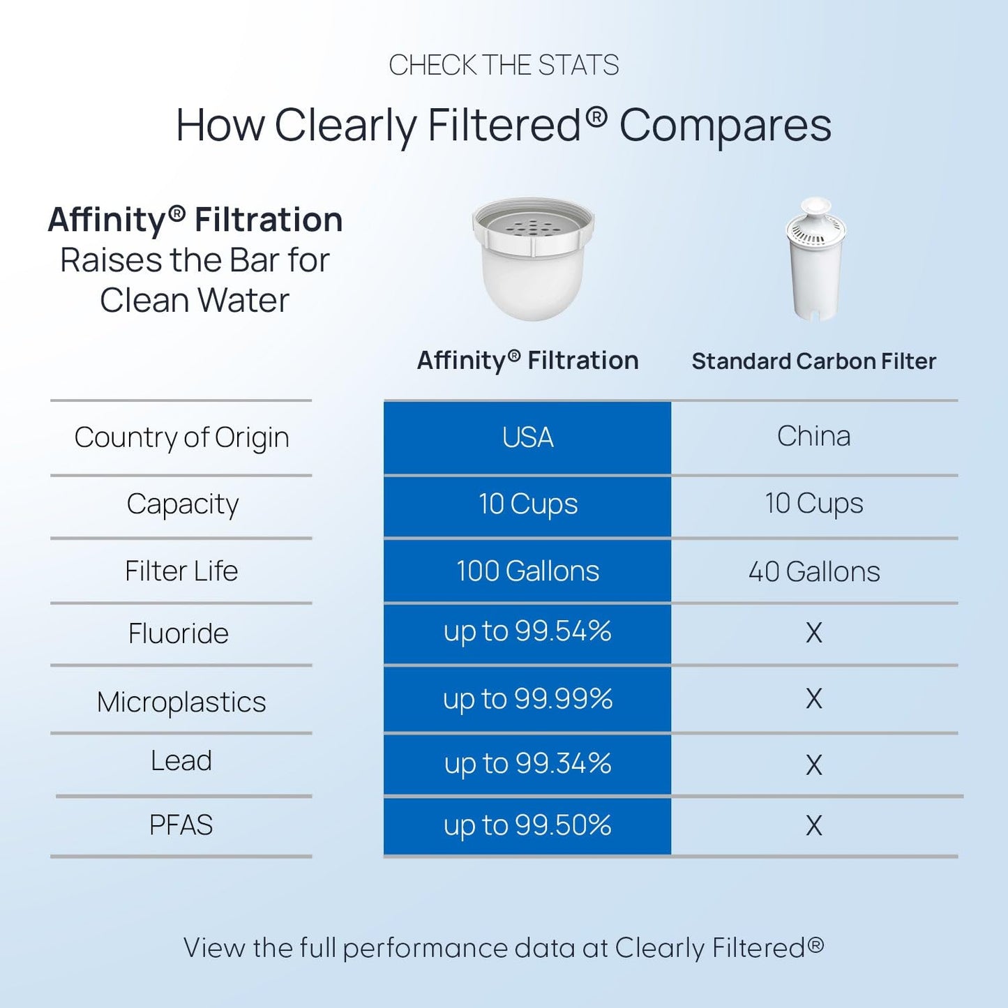 Clearly Filtered Water Pitcher with Filter + Additional Replacement Filter